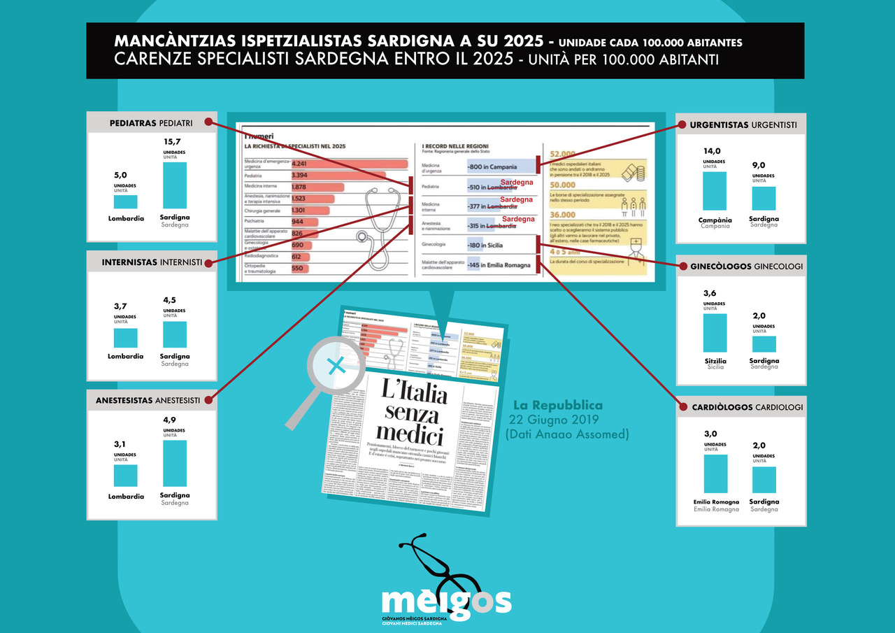 Mèigos -Infografica Carenze Specialisti 2020-25 — L’Isola Scelga Quali Scuole Finanziare: Della Carenza Di Rianimatori Ed Anestesisti Ai Tempi Del Coronavirus.